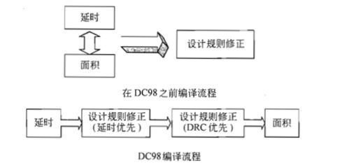 數字集成電路設計中的空間探索與編譯器策略